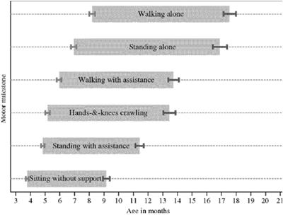 Early developmental milestones in patients with idiopathic clubfoot treated by Ponseti method